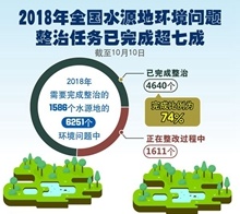  水源地問題整治年度任務(wù)已完成七成