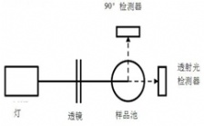  濁度測(cè)量中那些因素會(huì)導(dǎo)致誤差?