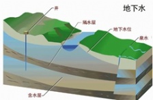  新 《地下水質(zhì)量標(biāo)準(zhǔn)》公布， 2018年5月1實施