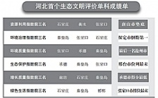 河北生態(tài)文明建設(shè)年度“成績(jī)單”出爐