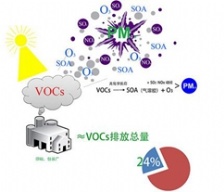  揮發(fā)性有機物VOCs污染空氣的防治技術(shù)研究