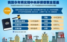  中央環(huán)保督察推動落實環(huán)保機(jī)制體制