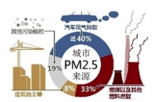  汽車(chē)尾氣排放在VOCs排放中占比很大，治理及監(jiān)測(cè)卻鮮有研究