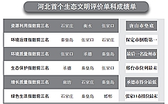 河北省統(tǒng)計局、省發(fā)改委、省環(huán)保廳及省委組織部近日首次聯(lián)合發(fā)布《2016年河北省生態(tài)文明建設年度評價結(jié)果公報》，對2016年河北省各市(含定州、辛集市)生態(tài)文明建設情況進行年度評價。